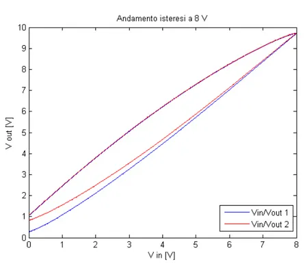 Figura 3.9: Andamento V in /V out dell'attuatore no ad 8 V