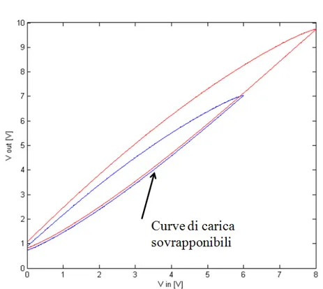Figura 3.10: Andamento curve di isteresi V in /V out dell'attuatore con comandi massimi a 6 ed 8 V