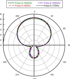 Figura 2.2.6 – Radiation Pattern H-Plane 