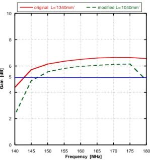 Figura 2.4.3 – Confronto tra le curve del Gain [dB] dell’antenna Originale con la finale 