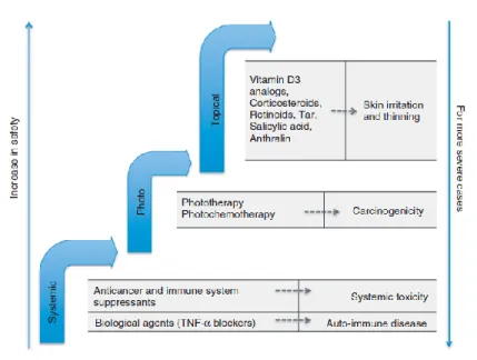 Figure 13: Standard of care for psoriasis categorized as systemic approach,  phototherapy, and topical approach