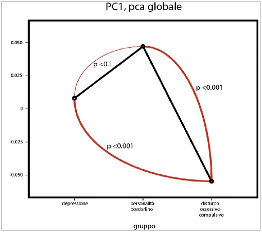 Figura  5.  Medie  marginali  relative  alla  prima  componente  principale  della  PCA  globale
