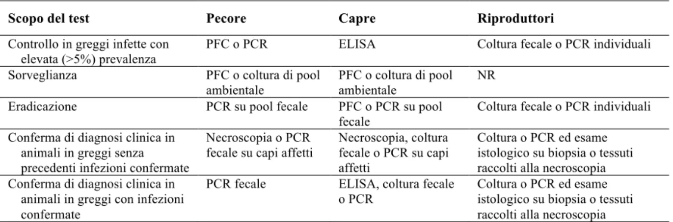 Tabella 11. Metodiche diagnostiche raccomandate secondo l’obiettivo da raggiungere; PFC – pooled fecal culture; NR – non  raccomandato: i riproduttori dovrebbero essere classificati almeno come negativi; da Collins (2011), modificato.