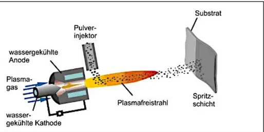 Fig.	
  5 : 	
   Tecnica	
  Plasma	
  Spray	
  