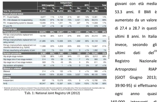 Tab.	
  1:	
  National	
  Joint	
  Registry	
  UK	
  (2012)	
  