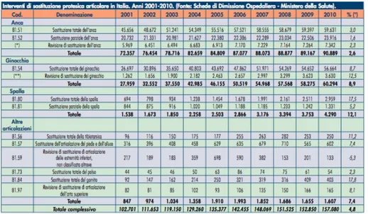 Tab.	
  2:	
   SDO	
  2001-­‐2010,	
  disponibile	
  presso	
  l’Ufficio	
  di	
  Statistica	
   dell’ISS,	
  per	
  i	
  codici	
  ICd9-­‐CM	
  