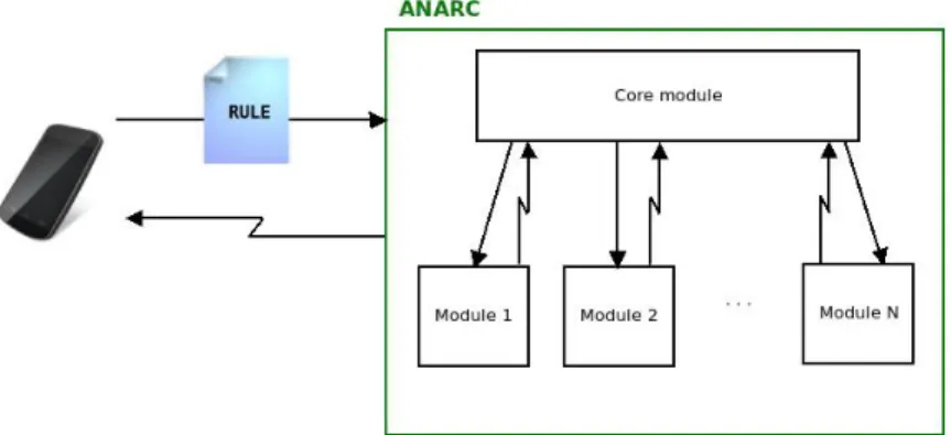 Figure 3.1: High level ANARC architecture schema