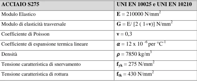 Tabella 4.1 – Proprietà dell’acciaio strutturale S275 