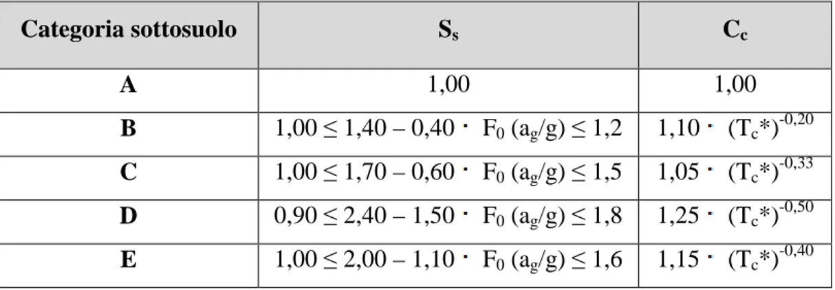 Tabella 6.6 – Valori massimi del coefficiente di amplificazione topografica S t 