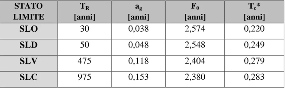 Tabella 6.8 – Valori dei parametri dell’azione per il sito e  il tempo di ritorno considerato 