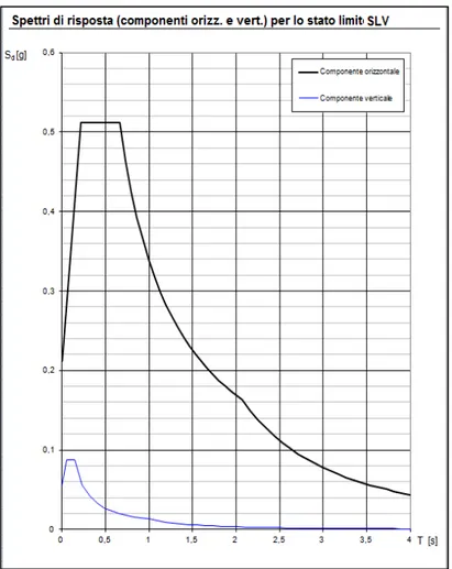Figura 6.4 – Spettri di progetto relativi alla struttura in c.a. (componenti orizzontale e verticale)  per lo Stato Limite SLV 