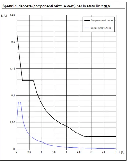 Figura 6.5 – Spettri di progetto relativi alla struttura in acciaio (componente orizzontale e  verticale) per lo Stato Limite SLV
