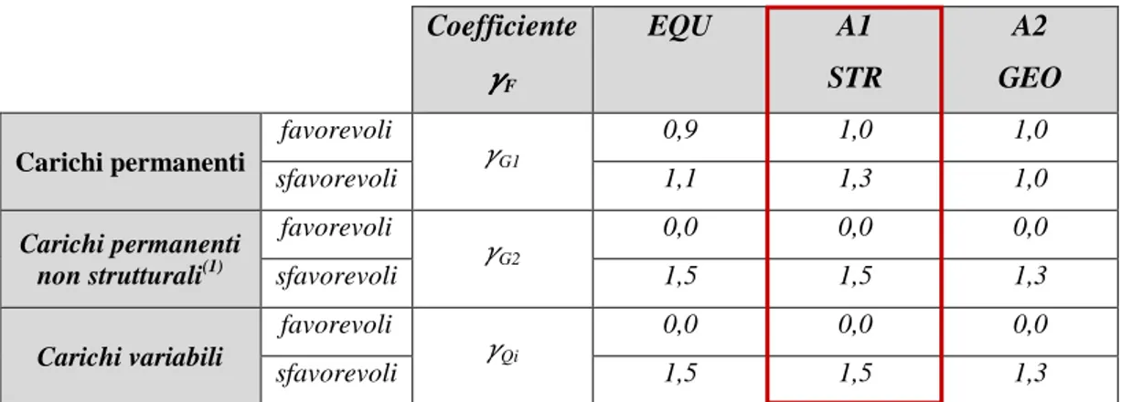 Tabella 6.10 – Coefficienti parziali per le azioni o per l’effetto delle azioni nelle verifiche SLU 