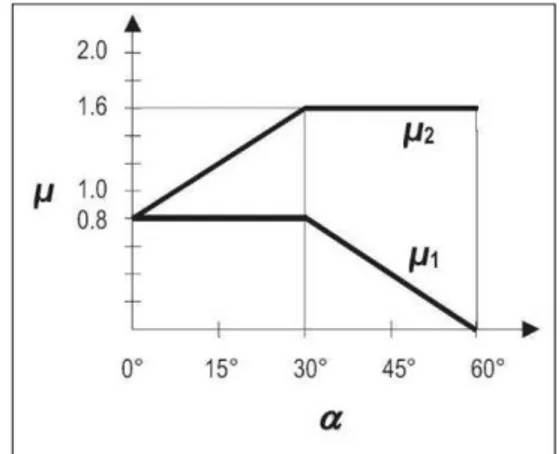 Figura 6.1 – Coefficiente di forma per il carico neve 