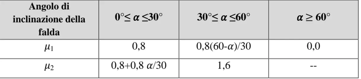 Tabella 6.1 – Valori del coefficiente di forma 
