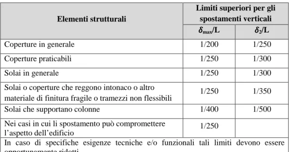 Tabella 7.2 – Limiti di deformabilità per gli elementi di impalcato delle costruzioni ordinarie 