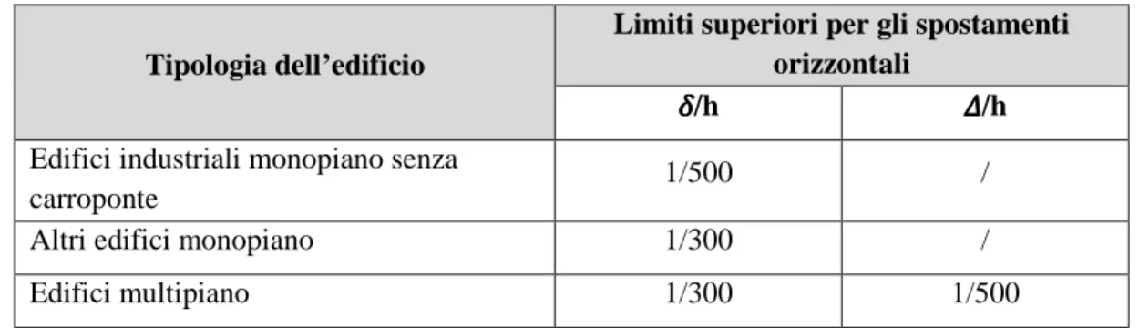 Tabella 7.3 – Limiti di deformabilità per costruzioni ordinarie soggette ad azioni orizzontali 