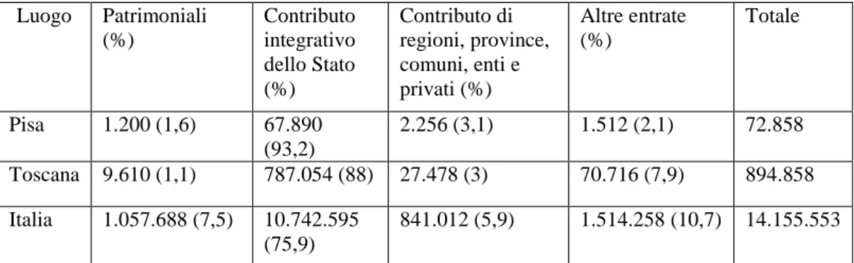 Tab. 8 Fonti di entrata per gli ECA di Pisa, della Toscana e d‟Italia nel 1951. 