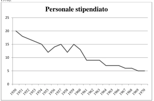 Tab.  10  Dettaglio  della  presenza  di  personale  stipendiato  nell‟organico  dell‟ente  (1950- (1950-1970)