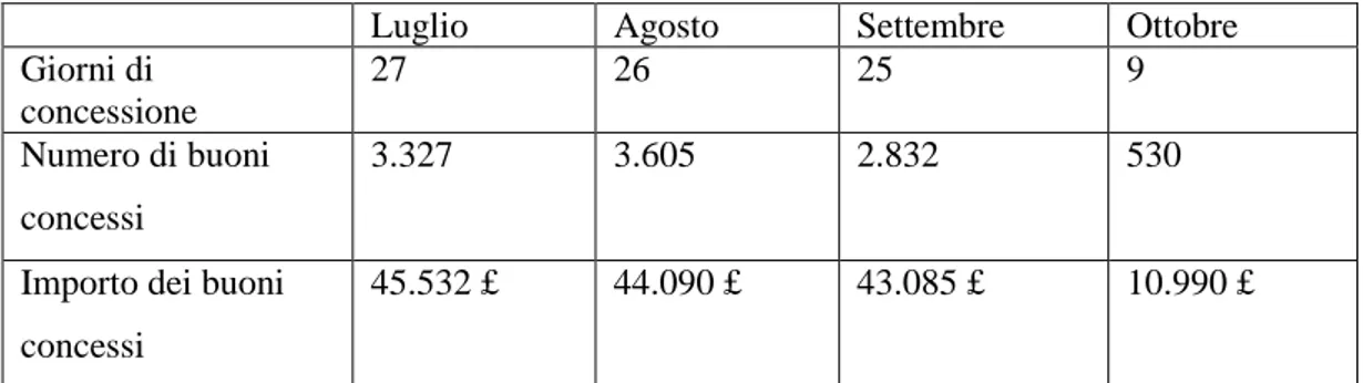 Tab. 3 Dettaglio sull‟erogazione di sussidi nei mesi da luglio a settembre del 1940. 