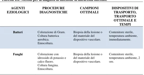 Tabella III . Metodi per la diagnosi di infezione di aneurismi infettati.  AGENTI  EZIOLOGICI  PROCEDURE  DIAGNOSTICHE  CAMPIONI OTTIMALI  DISPOSITIVI DI TRASPORTO,  TRASPORTO  OTTIMALE E  TEMPI  Batteri  Colorazione di Gram