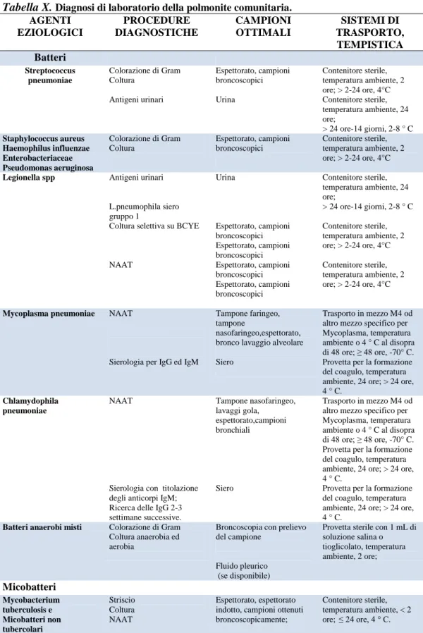 Tabella X.  Diagnosi di laboratorio della polmonite comunitaria.  AGENTI  EZIOLOGICI  PROCEDURE  DIAGNOSTICHE  CAMPIONI OTTIMALI  SISTEMI DI   TRASPORTO,  TEMPISTICA  Batteri Streptococcus  pneumoniae  Colorazione di Gram Coltura  Antigeni urinari  Espetto