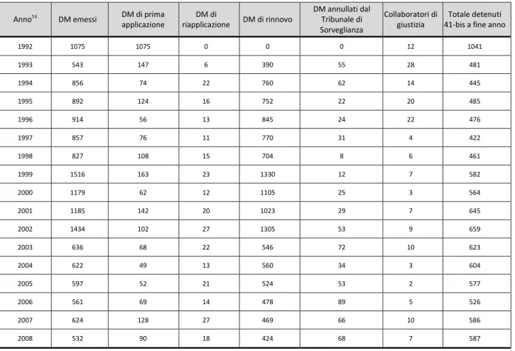 Tabella n. 1 – Applicazione regime ex articolo 41-bis – 