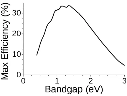 Figure 1.4: Theorical limits of solar cells depending on the band gap of pho- pho-toactive material.