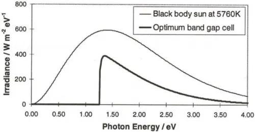 Figure 2.1: Power spectrum of a black body sun at 5760K, and power available to the optimum band gap cell.