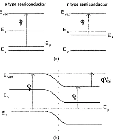 Figure 2.11: (a) Band proles of p-type and n-type semiconductor in isolation.