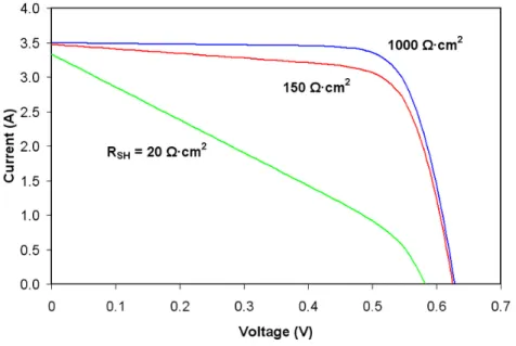Figure 3.6: Eect of shunt resistance on the currentvoltage characteristics of a solar cell.