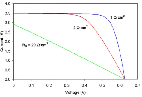 Figure 3.7: Eect of series resistance on the current-voltage characteristics of a solar cell.