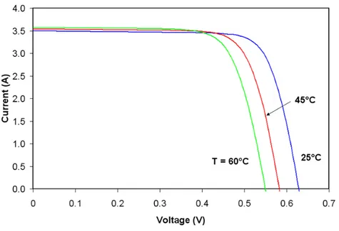 Figure 3.8: Eect of temperature on the current-voltage characteristic of a solar cell.