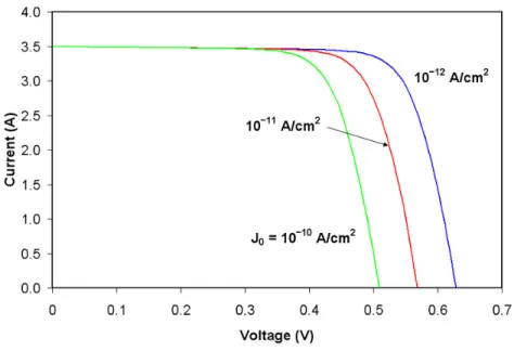 Figure 3.10: Eect of reverse saturation current on the current-voltage charac- charac-teristics of a solar cell.