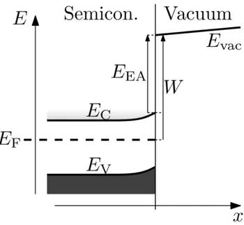 Figure 4.2: Band diagram of a semiconductor showing the dierence between electron anity (E EA ) and work function (W ).