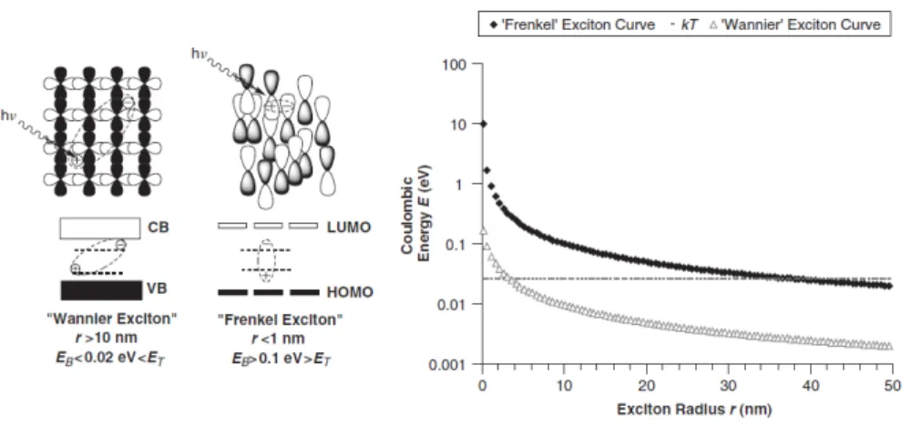 Figure 4.3: Schematic representation of inorganic Wannier excitons and organic Frenkel excitons and relative diagram Coulombic potential vs size.