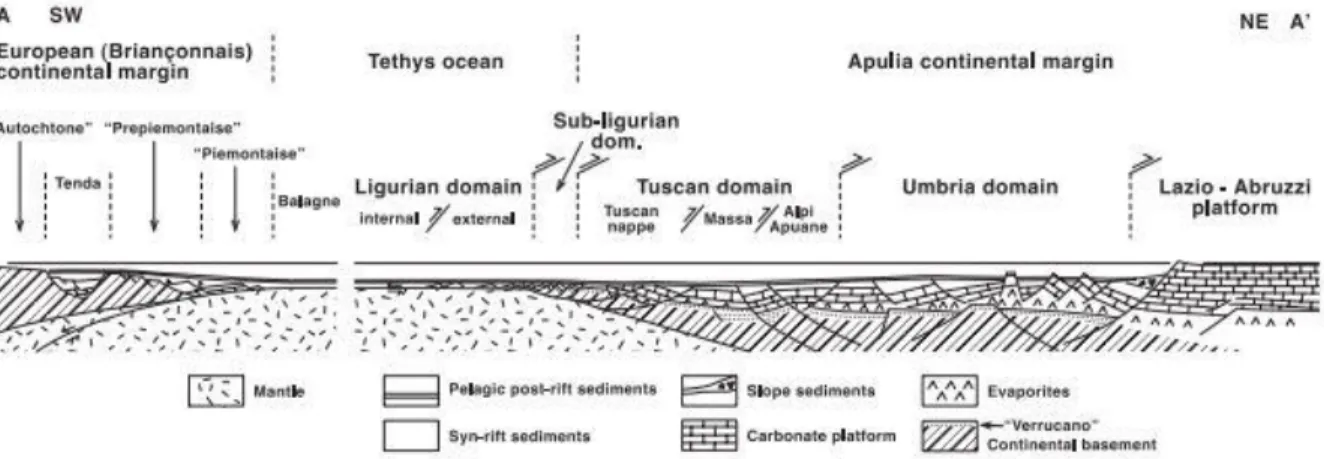 Figura  3:  ricostruzione  palinspastica  del  margine  occidentale  della  placca  Adria,  dell'oceano  Tetide  e  del  margine  Europeo  durante il Giurassico superiore
