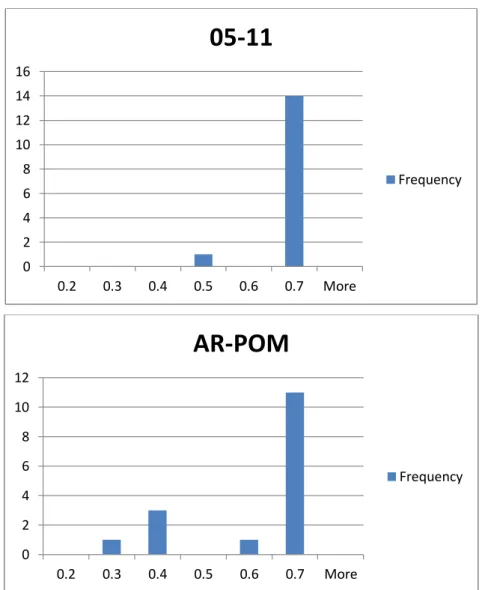 Figura 26: Diagrammi di frequenza di due campioni di Pseudomacigno, 05-11 e AR-POM. Sull'asse delle ascisse è stato riportato il  parametro R2, sull'asse delle ordinate viene indicata la frequenza