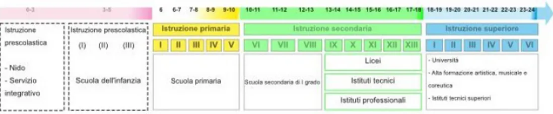 Figura 2.1: Il sistema scolastico italiano