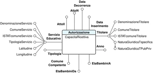Figura 4.3: Modello concettuale del data mart Autorizzazione