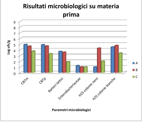Fig. 14 – Confronto tra i risultati microbiologici ottenuto sulla materia prima dei lotti A, B e C 0 1 2 3 4 5 6 7 8 9 Log ufc/g Parametri microbiologici 