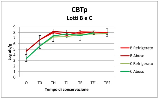 Fig. 23 - Evoluzione dei batteri lattici nei lotti B e C0 1 2 3 4 5 6 7 8 9 O T0 TH T1 TE TE1 TE2 Log ufc/g Tempo di conservazione CBTp Lotti B e C  B Refrigerato B Abuso C Refrigerato C Abuso 0 1 2 3 4 5 6 7 8 9 O T0 TH T1 TE TE1 TE2 Log ufc/g Tempo di co