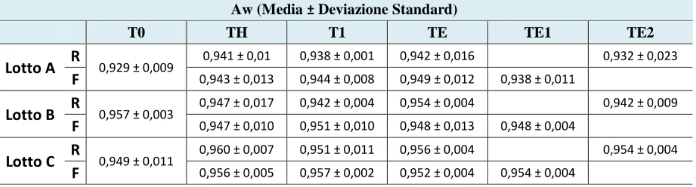 Tab. 6 – Evoluzione dell’Aw in condizioni standard di refrigerazione e abuso termico  nei lotti A, B e C 