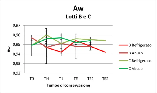 Fig. 29 - Evoluzione dell'a w  nei lotti B e C 0,92 0,93 0,94 0,95 0,96 0,97 T0 TH T1 TE TE1 TE2 AwTempo di conservazione Aw Lotto A  Refrigerato  Abuso termico 0,92 0,93 0,94 0,95 0,96 0,97 T0 TH T1 TE TE1 TE2 AwTempo di conservazione Aw Lotti B e C B Ref