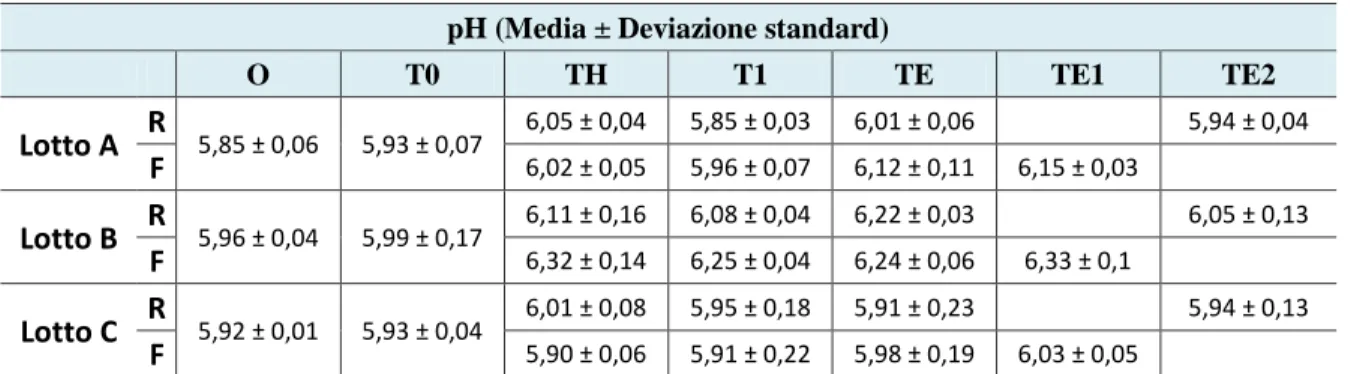 Tab. 7 – Evoluzione del pH in condizioni standard di refrigerazione e abuso termico  nei lotti A, B e C 