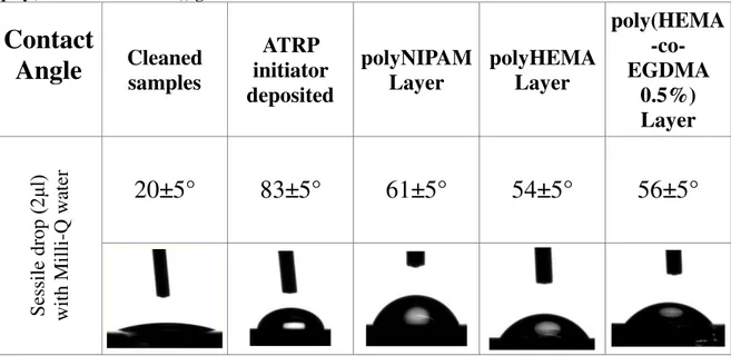 Table 4. 1: table giving the average value of the contact angle measured in sessile drop mode of clean  silicon  oxide  chips,  of  surface-initiated  atom  transfer  radical  polymerization  (SI-ATRP)  silicon  oxide,  of  poly(N-isopropylcrylamide)  (pol