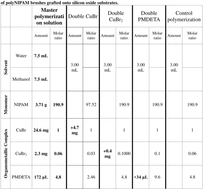 Table 4. 5: composition of recipes used to study the ATRP polymerization parameters for the synthesis  of polyNIPAM brushes grafted onto silicon oxide substrates