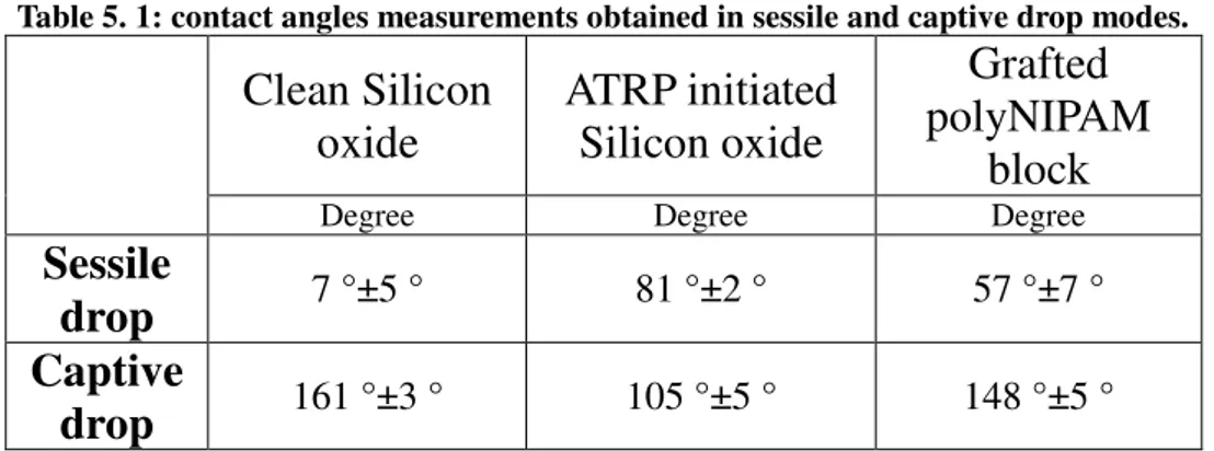 Table 5. 1: contact angles measurements obtained in sessile and captive drop modes. 