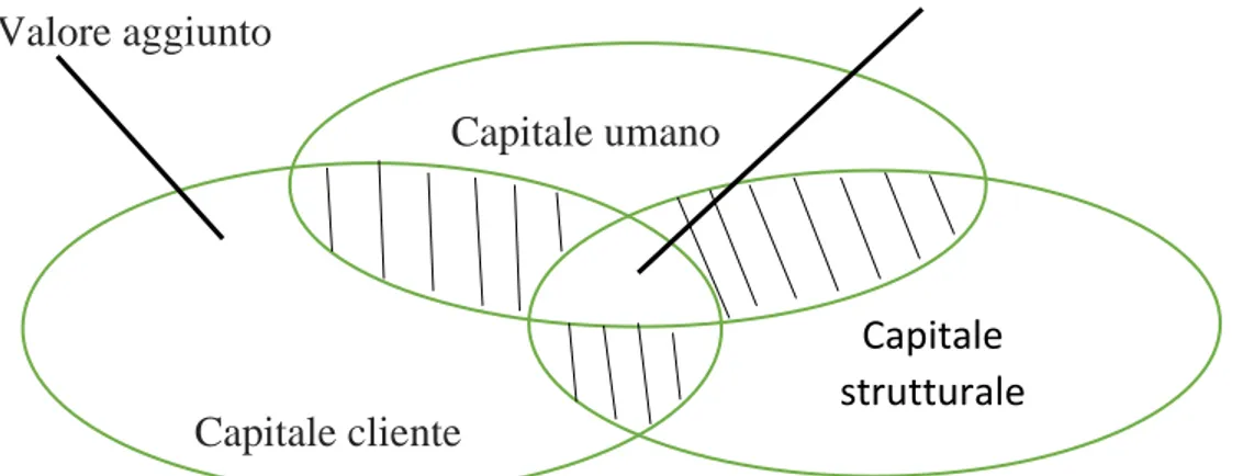 Figura tratta da: G. P. Bonani, La sfida del capitale intellettuale, FrancoAngeli, Milano 2002, 