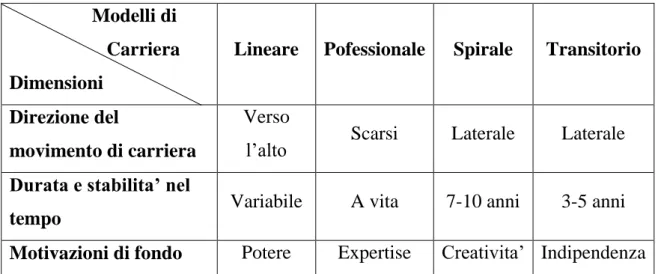 Fig. - I quattro modelli di carriera – fonte: Brosseau et al., 1996 